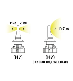 de led per auto 9-32v halo led serie 7 compact - (h7 lenticular) - 36w - px26d - 2 pz  - scatola  57805><noscript><img width=